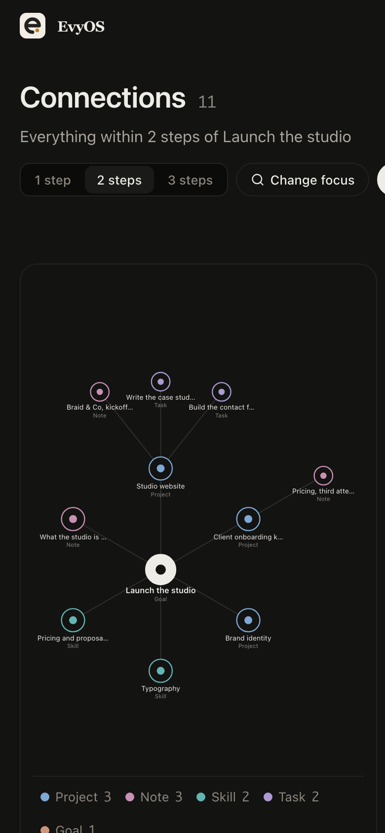 The connection graph in EvyOS, showing goals, projects, notes, habits and skills linked to each other with typed relationships, on a phone