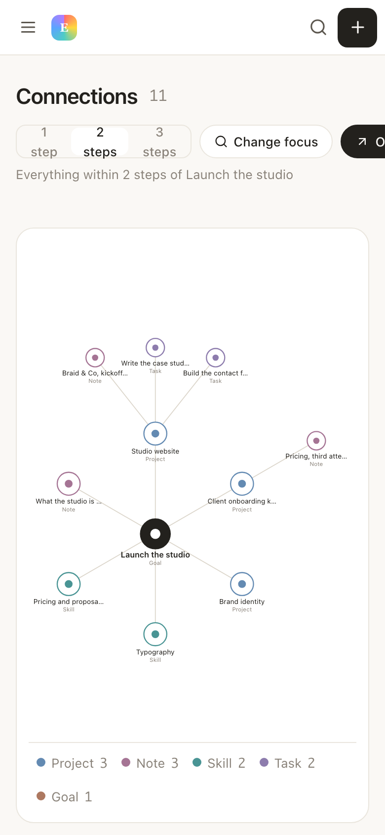 The connections view in EvyOS, showing a record and the goals, projects, tasks, notes and skills linked to it by named relationships, walkable several steps out, on a phone